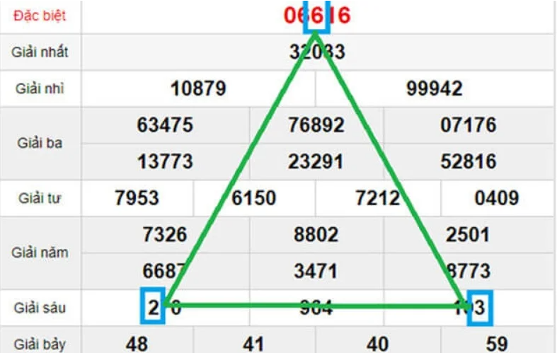 Một số kinh nghiệm chơi xổ số lô tam giác dễ trúng nhất mà không phải ai cũng biết